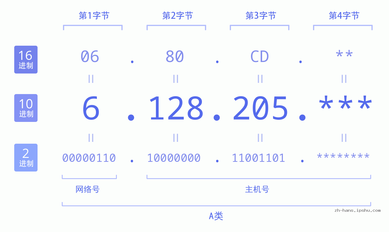 IP地址:6.128.205 数据结构图 二进制 十进制 十六进制 IPv4: 6.128.205 网络类型 网络号 主机号