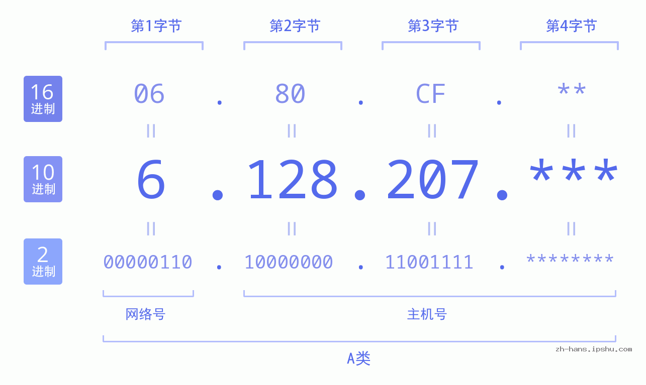 IP地址:6.128.207 数据结构图 二进制 十进制 十六进制 IPv4: 6.128.207 网络类型 网络号 主机号