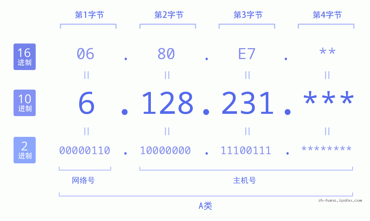 IP地址:6.128.231 数据结构图 二进制 十进制 十六进制 IPv4: 6.128.231 网络类型 网络号 主机号