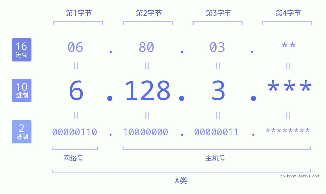 IP地址:6.128.3 数据结构图 二进制 十进制 十六进制 IPv4: 6.128.3 网络类型 网络号 主机号