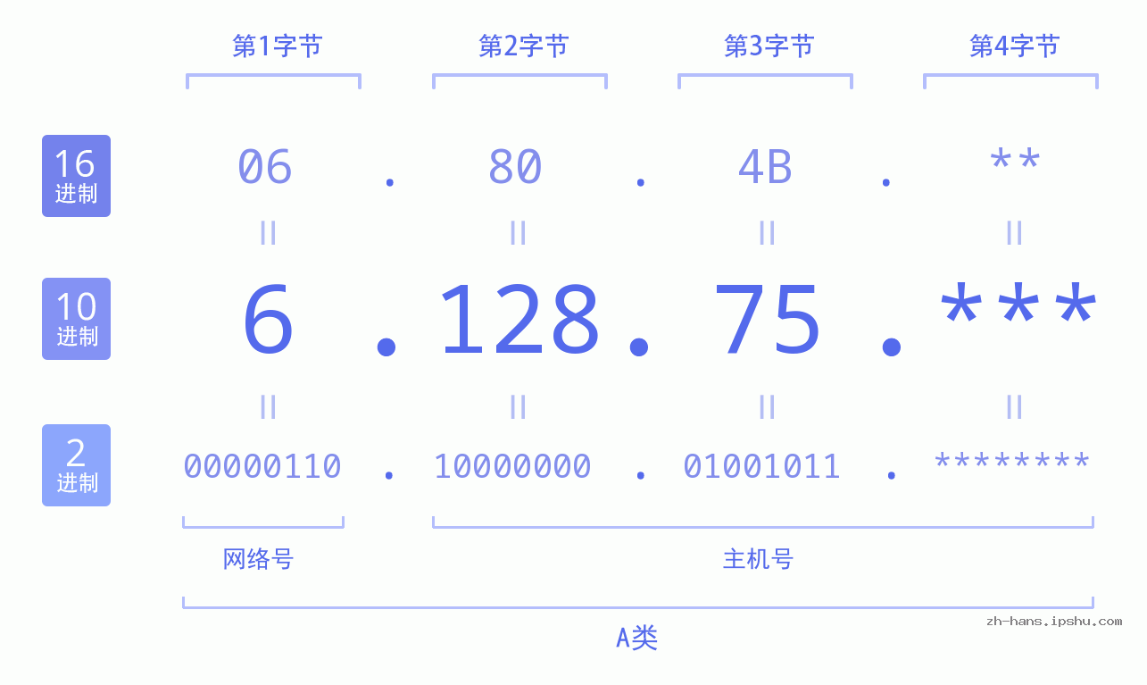 IP地址:6.128.75 数据结构图 二进制 十进制 十六进制 IPv4: 6.128.75 网络类型 网络号 主机号