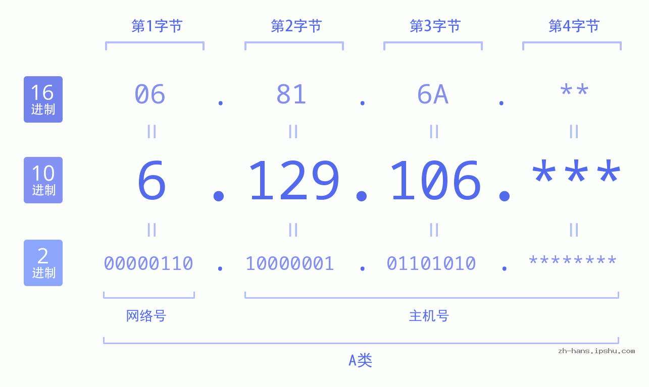 IP地址:6.129.106 数据结构图 二进制 十进制 十六进制 IPv4: 6.129.106 网络类型 网络号 主机号