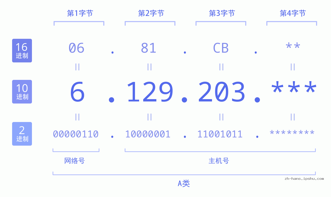 IPv4: 6.129.203 网络类型 网络号 主机号