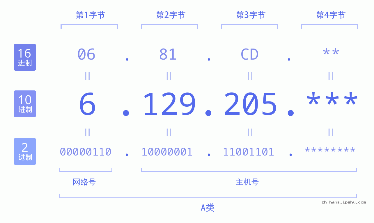 IPv4: 6.129.205 网络类型 网络号 主机号
