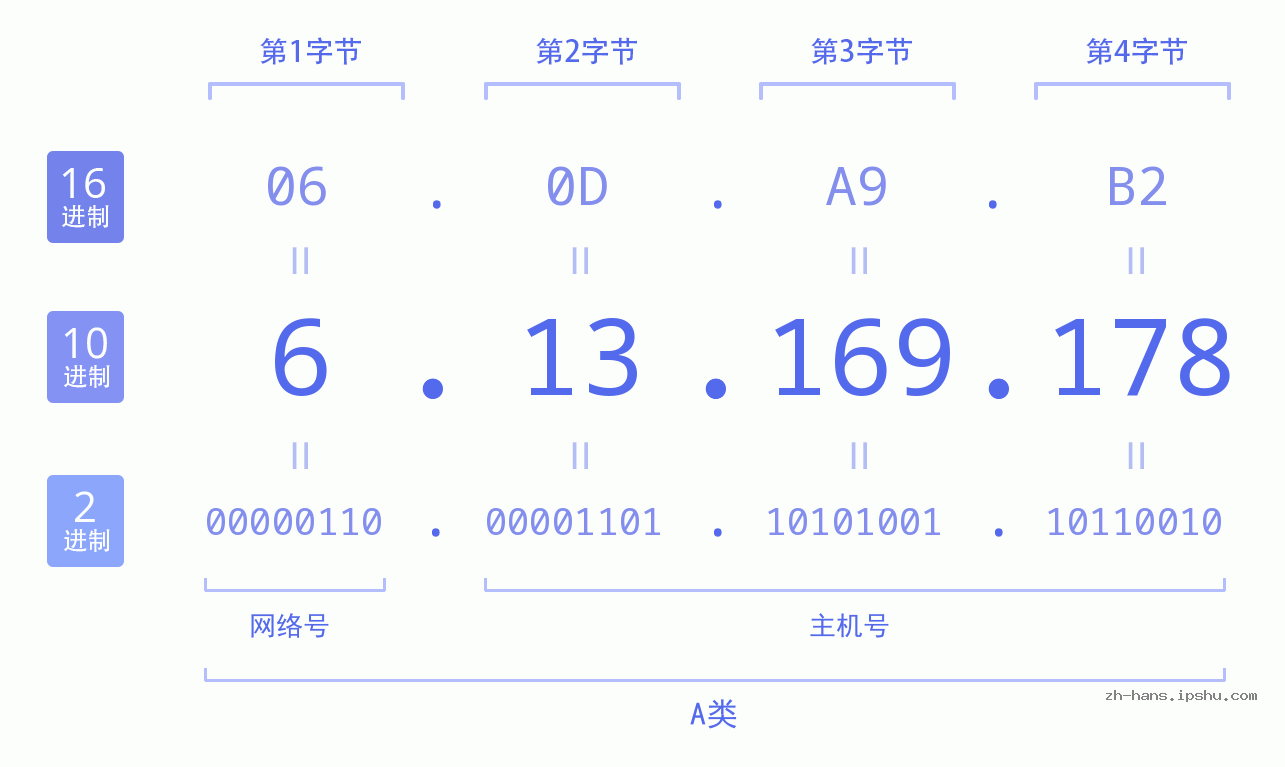 IP地址:6.13.169.178 数据结构图 二进制 十进制 十六进制 IPv4: 6.13.169.178 网络类型 网络号 主机号