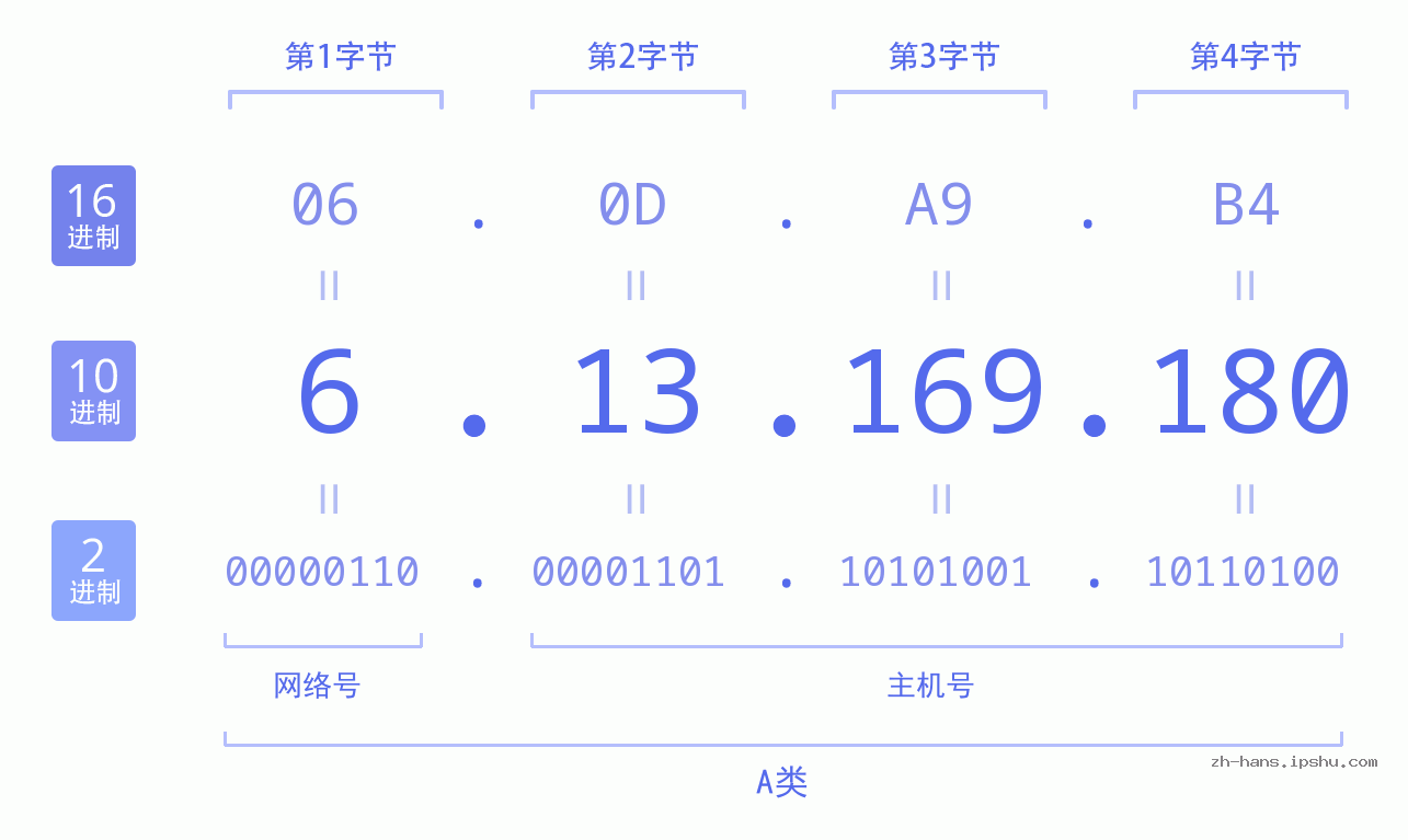 IPv4: 6.13.169.180 网络类型 网络号 主机号