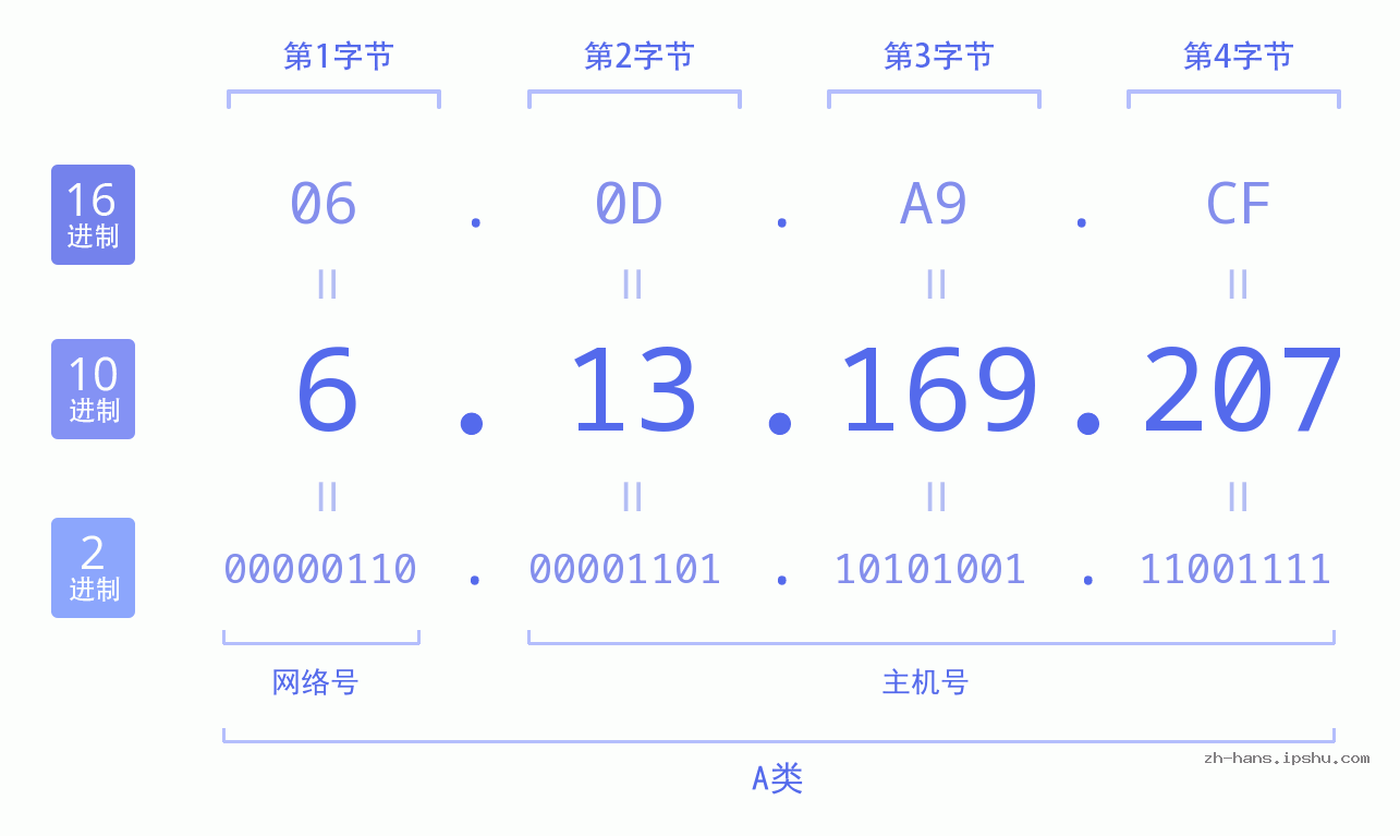 IPv4: 6.13.169.207 网络类型 网络号 主机号