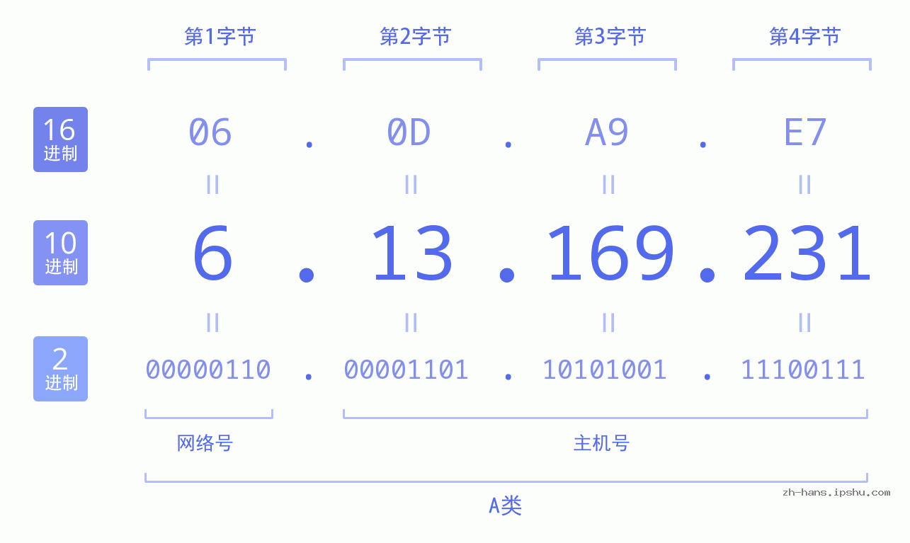 IP地址:6.13.169.231 数据结构图 二进制 十进制 十六进制 IPv4: 6.13.169.231 网络类型 网络号 主机号