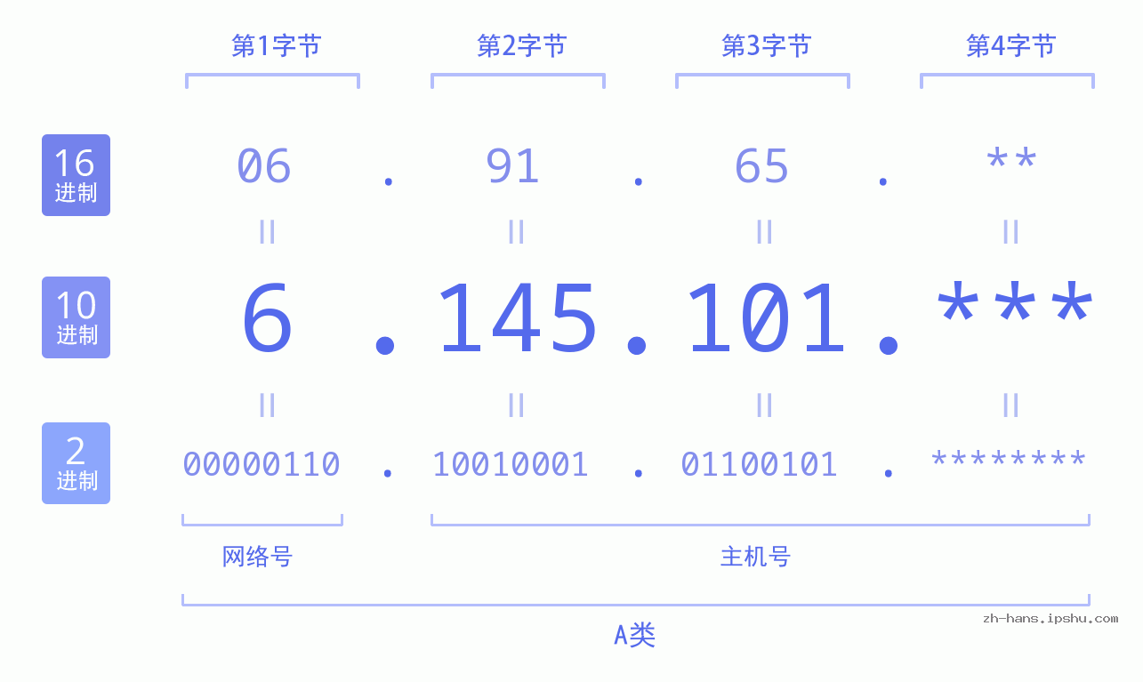 IP地址:6.145.101 数据结构图 二进制 十进制 十六进制 IPv4: 6.145.101 网络类型 网络号 主机号