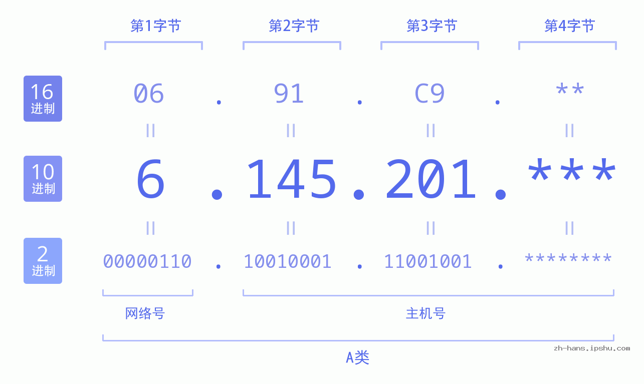 IP地址:6.145.201 数据结构图 二进制 十进制 十六进制 IPv4: 6.145.201 网络类型 网络号 主机号