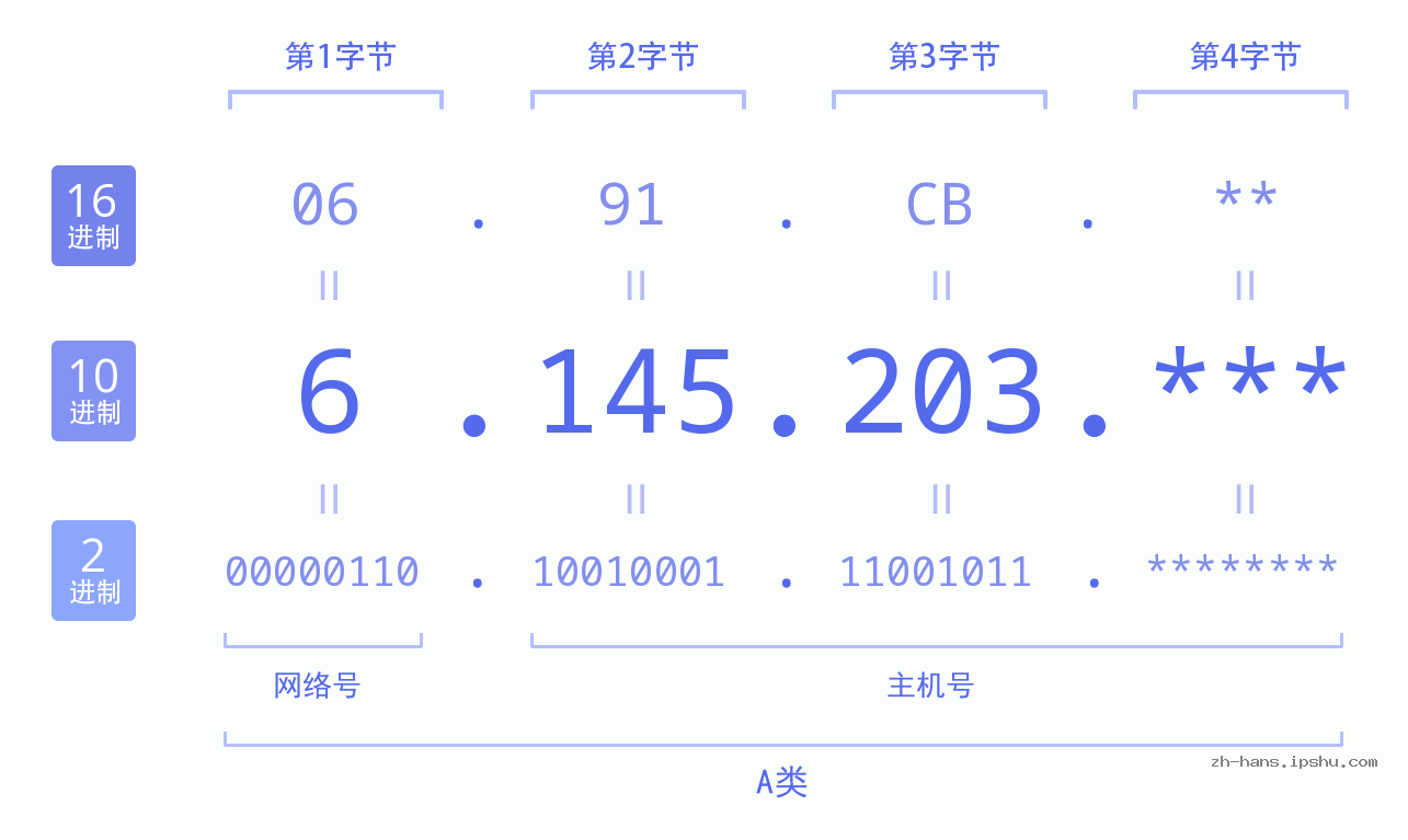IP地址:6.145.203 数据结构图 二进制 十进制 十六进制 IPv4: 6.145.203 网络类型 网络号 主机号