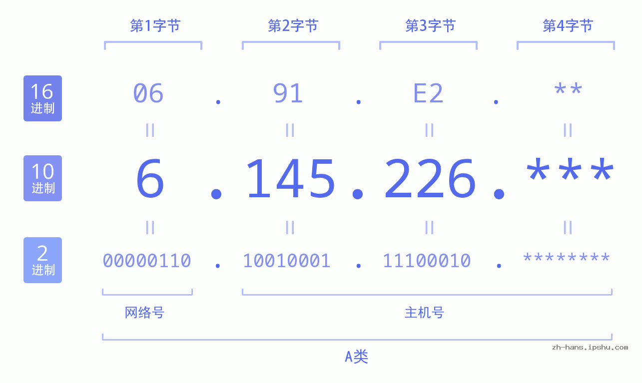IP地址:6.145.226 数据结构图 二进制 十进制 十六进制 IPv4: 6.145.226 网络类型 网络号 主机号