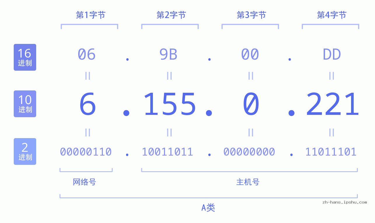 IP地址:6.155.0.221 数据结构图 二进制 十进制 十六进制 IPv4: 6.155.0.221 网络类型 网络号 主机号