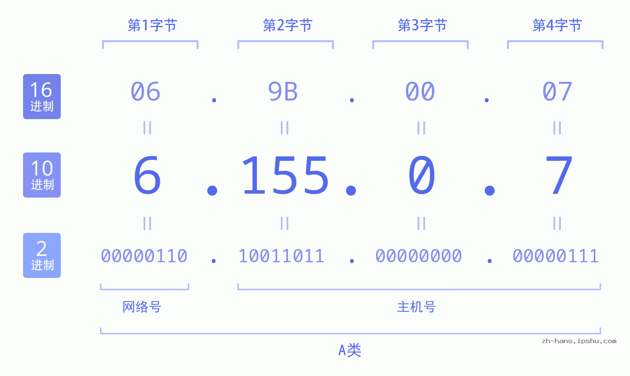 IP地址:6.155.0.7 数据结构图 二进制 十进制 十六进制 IPv4: 6.155.0.7 网络类型 网络号 主机号