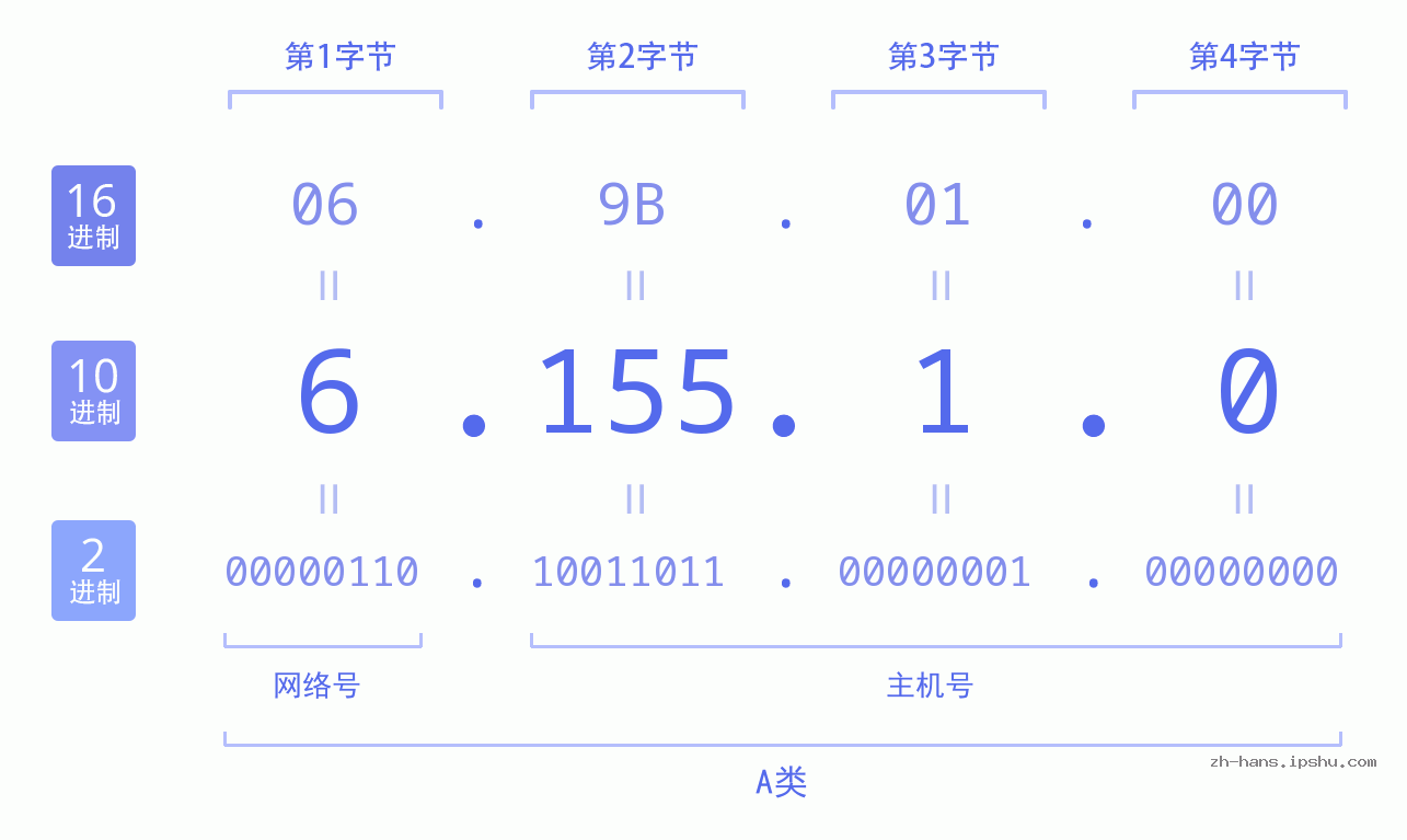 IP地址:6.155.1.0 数据结构图 二进制 十进制 十六进制 IPv4: 6.155.1.0 网络类型 网络号 主机号