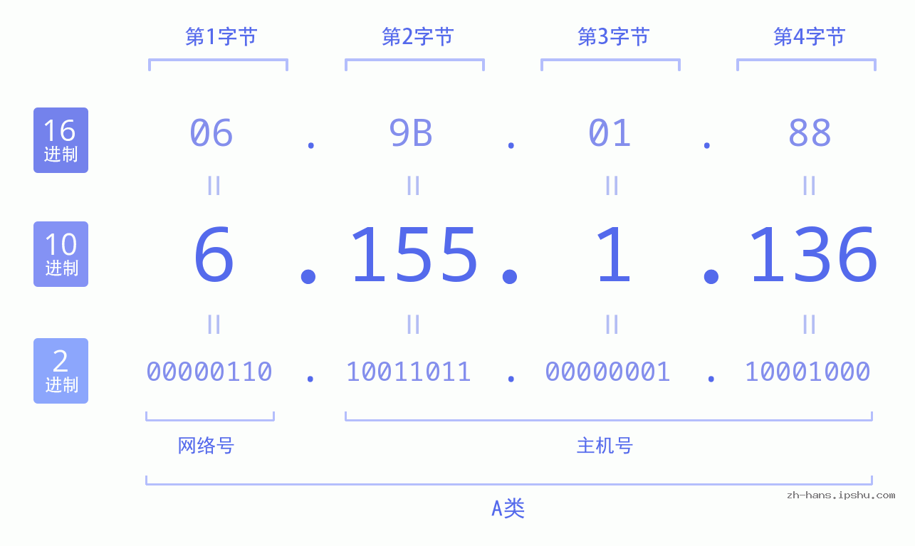 IP地址:6.155.1.136 数据结构图 二进制 十进制 十六进制 IPv4: 6.155.1.136 网络类型 网络号 主机号