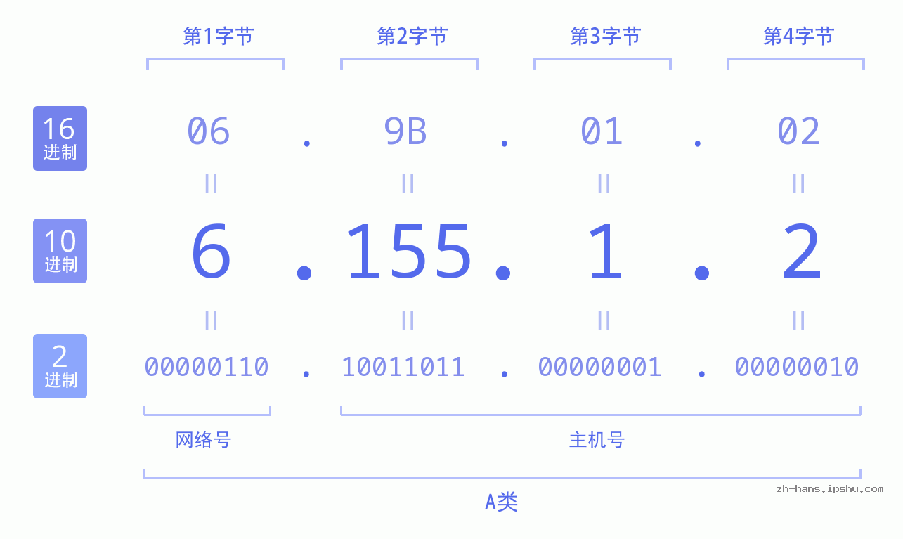 IP地址:6.155.1.2 数据结构图 二进制 十进制 十六进制 IPv4: 6.155.1.2 网络类型 网络号 主机号