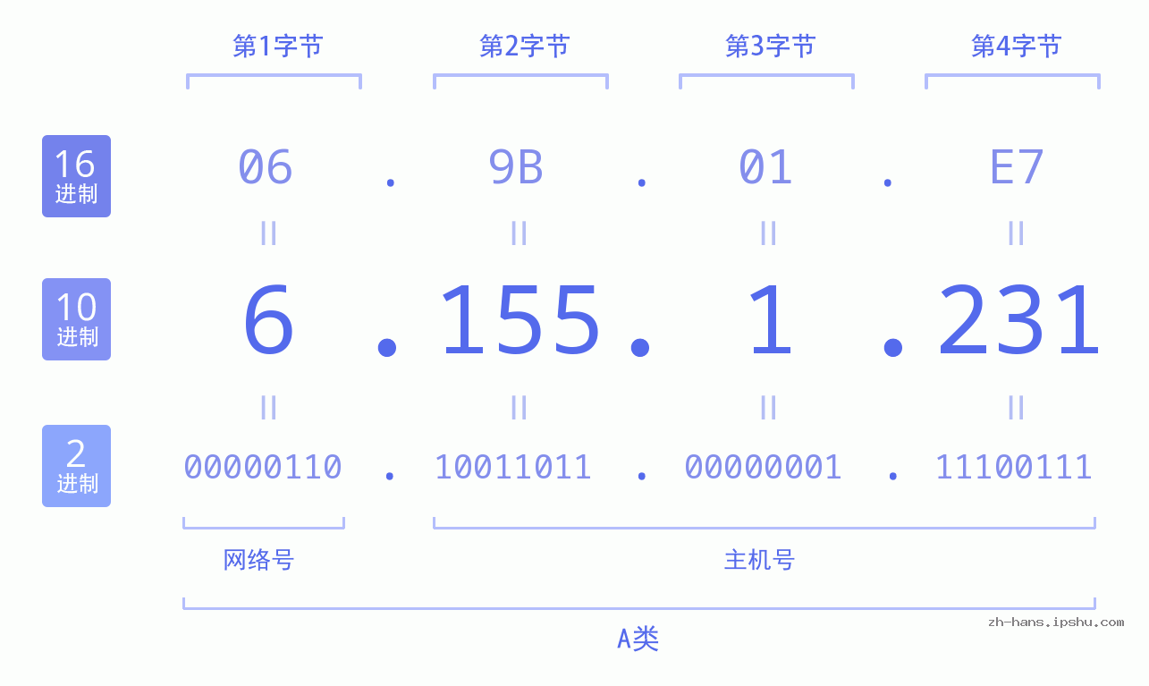 IP地址:6.155.1.231 数据结构图 二进制 十进制 十六进制 IPv4: 6.155.1.231 网络类型 网络号 主机号