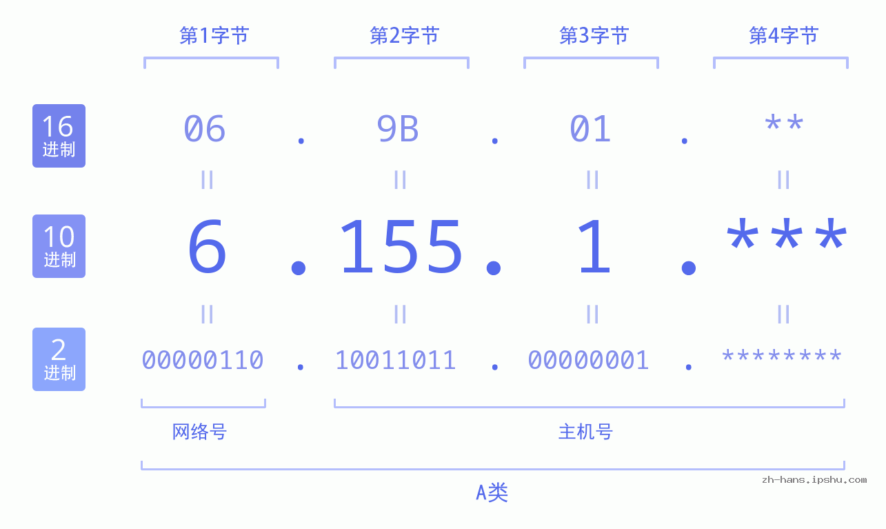 IP地址:6.155.1 数据结构图 二进制 十进制 十六进制 IPv4: 6.155.1 网络类型 网络号 主机号