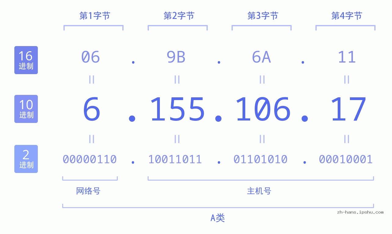 IP地址:6.155.106.17 数据结构图 二进制 十进制 十六进制 IPv4: 6.155.106.17 网络类型 网络号 主机号