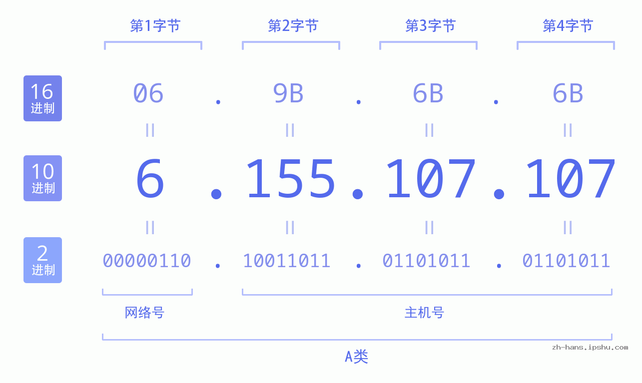 IP地址:6.155.107.107 数据结构图 二进制 十进制 十六进制 IPv4: 6.155.107.107 网络类型 网络号 主机号