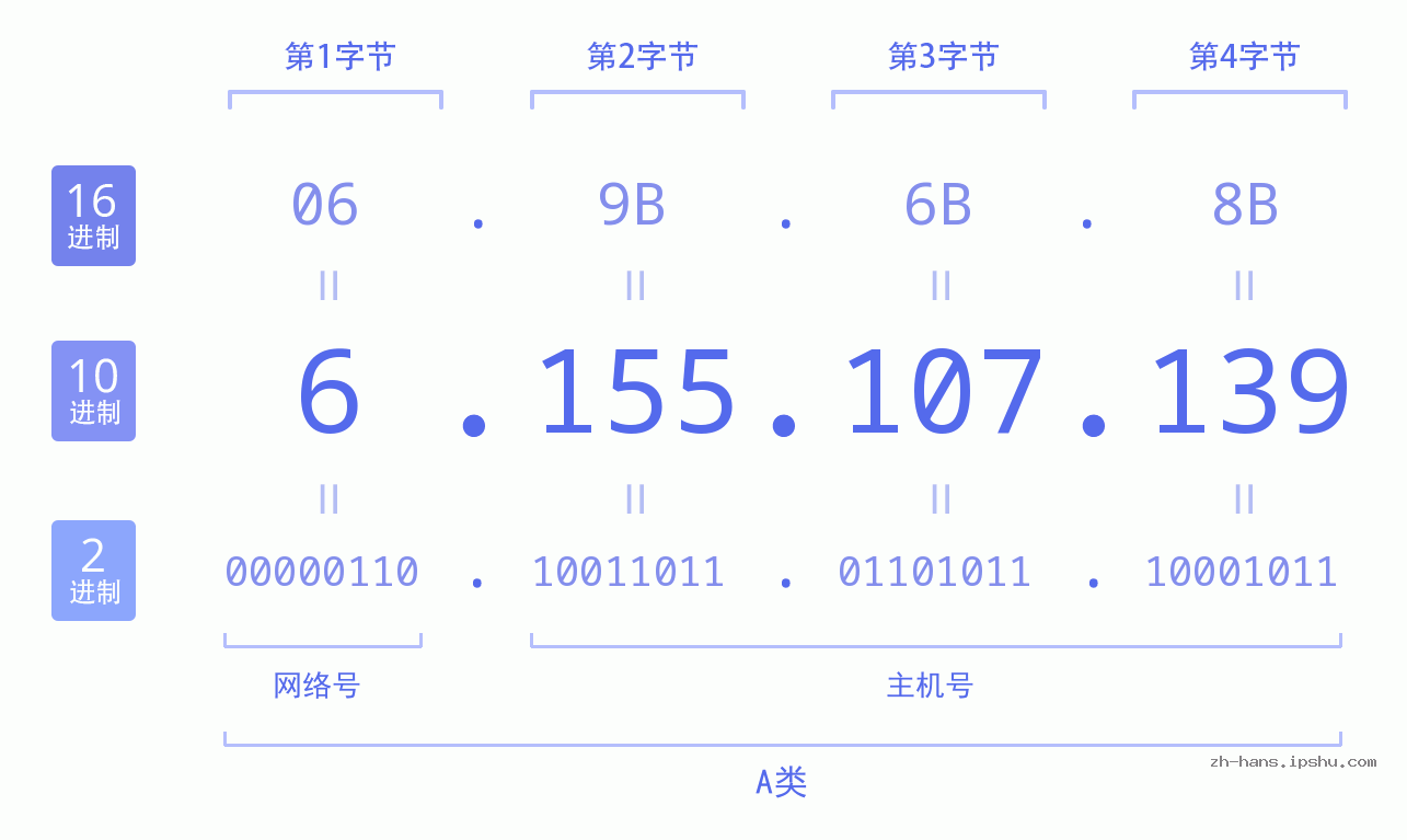 IP地址:6.155.107.139 数据结构图 二进制 十进制 十六进制 IPv4: 6.155.107.139 网络类型 网络号 主机号