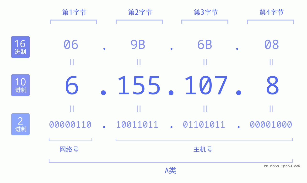 IP地址:6.155.107.8 数据结构图 二进制 十进制 十六进制 IPv4: 6.155.107.8 网络类型 网络号 主机号