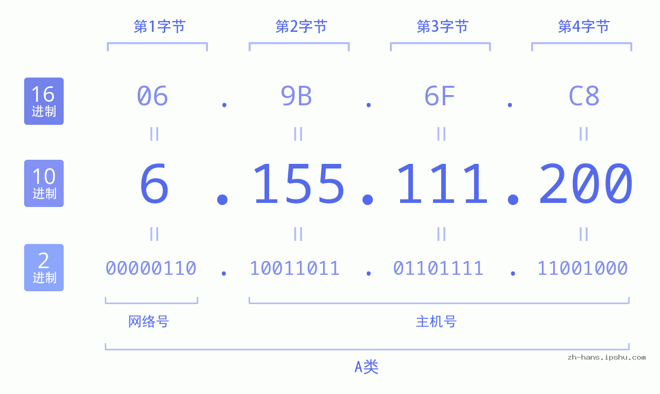 IPv4: 6.155.111.200 网络类型 网络号 主机号