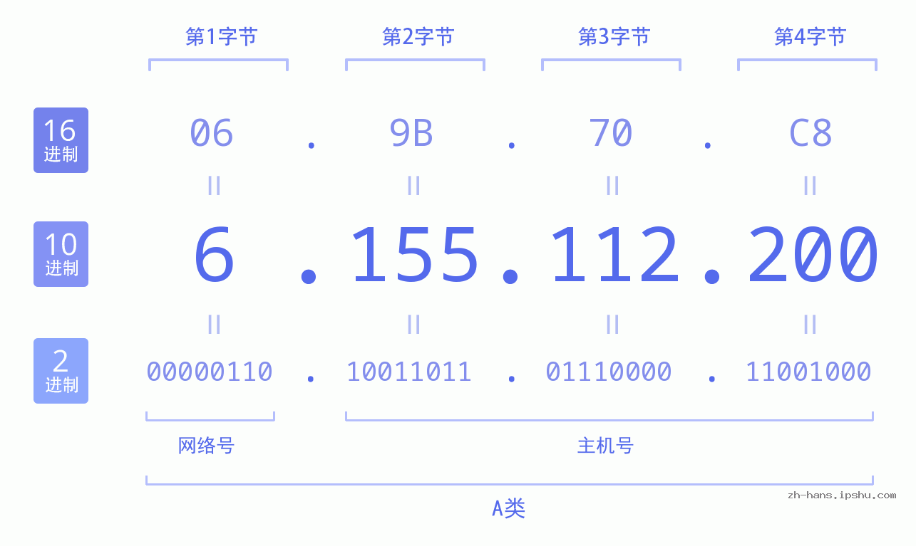 IP地址:6.155.112.200 数据结构图 二进制 十进制 十六进制 IPv4: 6.155.112.200 网络类型 网络号 主机号