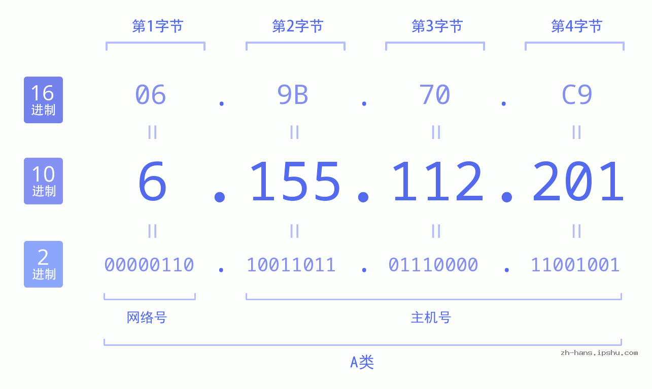 IP地址:6.155.112.201 数据结构图 二进制 十进制 十六进制 IPv4: 6.155.112.201 网络类型 网络号 主机号