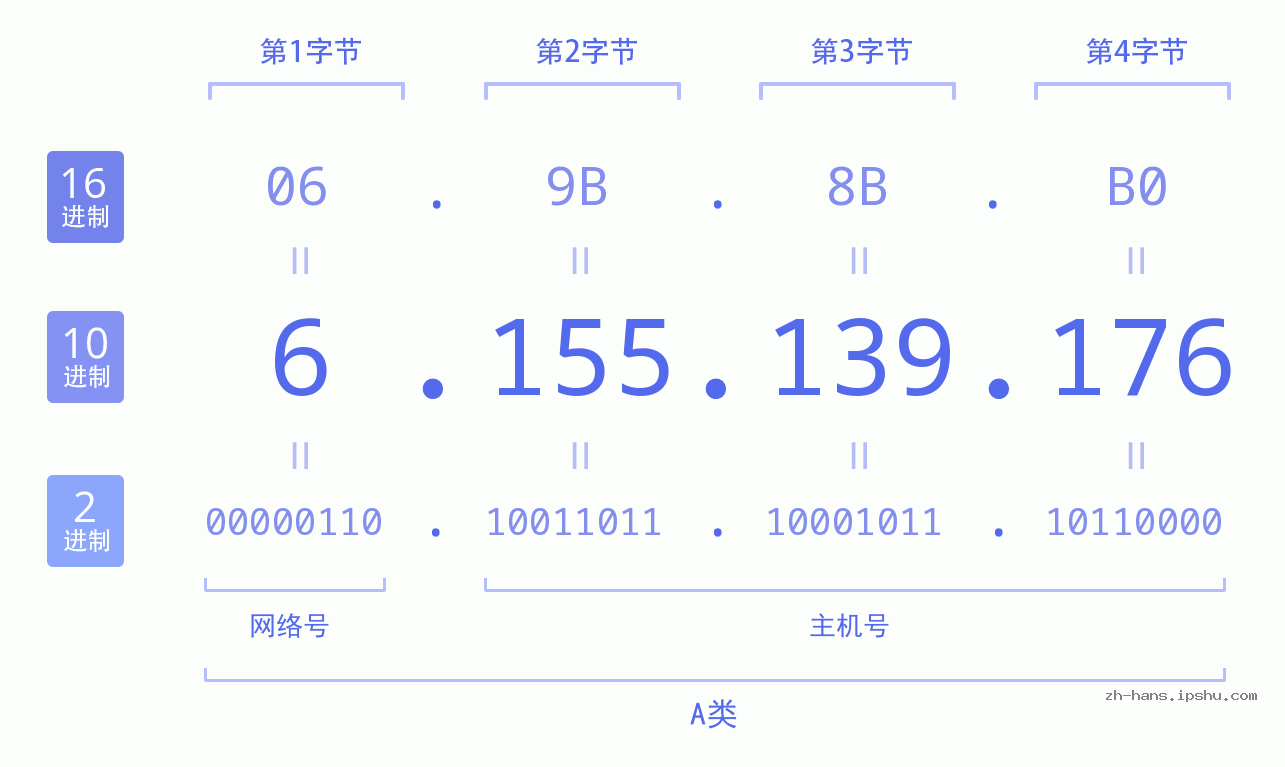 IP地址:6.155.139.176 数据结构图 二进制 十进制 十六进制 IPv4: 6.155.139.176 网络类型 网络号 主机号