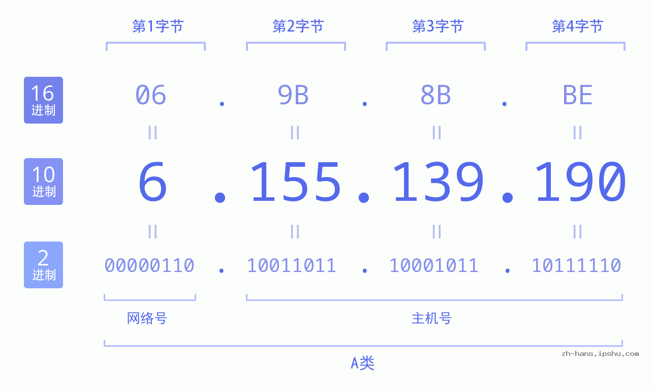 IP地址:6.155.139.190 数据结构图 二进制 十进制 十六进制 IPv4: 6.155.139.190 网络类型 网络号 主机号