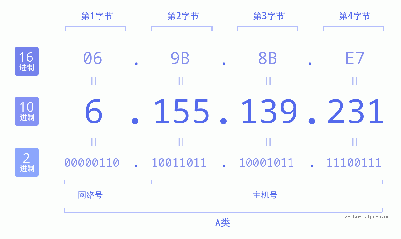 IP地址:6.155.139.231 数据结构图 二进制 十进制 十六进制 IPv4: 6.155.139.231 网络类型 网络号 主机号