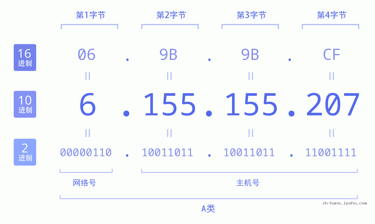 IP地址:6.155.155.207 数据结构图 二进制 十进制 十六进制 IPv4: 6.155.155.207 网络类型 网络号 主机号
