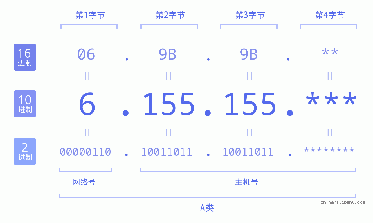 IP地址:6.155.155 数据结构图 二进制 十进制 十六进制 IPv4: 6.155.155 网络类型 网络号 主机号