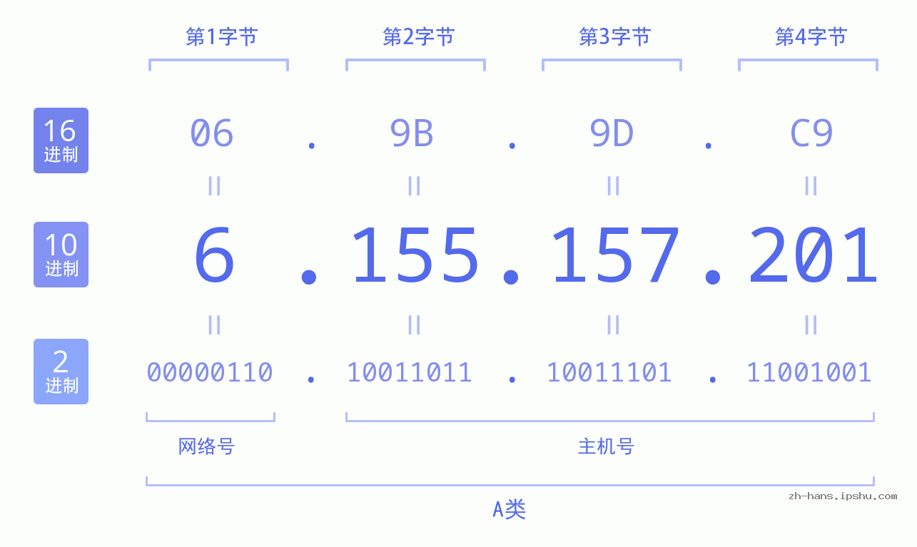 IP地址:6.155.157.201 数据结构图 二进制 十进制 十六进制 IPv4: 6.155.157.201 网络类型 网络号 主机号