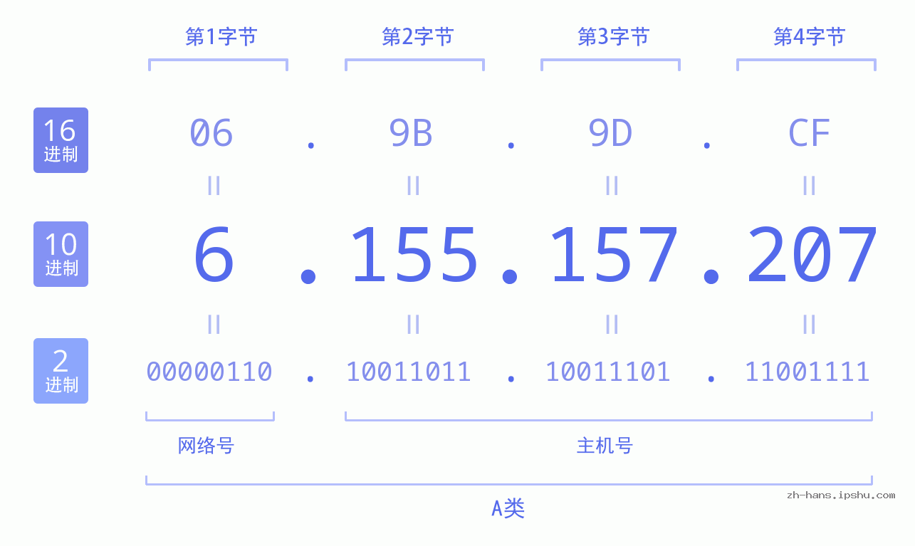 IPv4: 6.155.157.207 网络类型 网络号 主机号