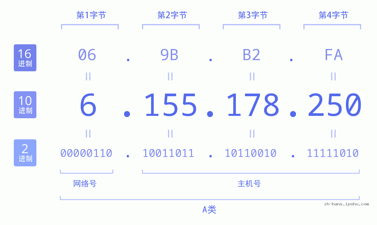 IP地址:6.155.178.250 数据结构图 二进制 十进制 十六进制 IPv4: 6.155.178.250 网络类型 网络号 主机号