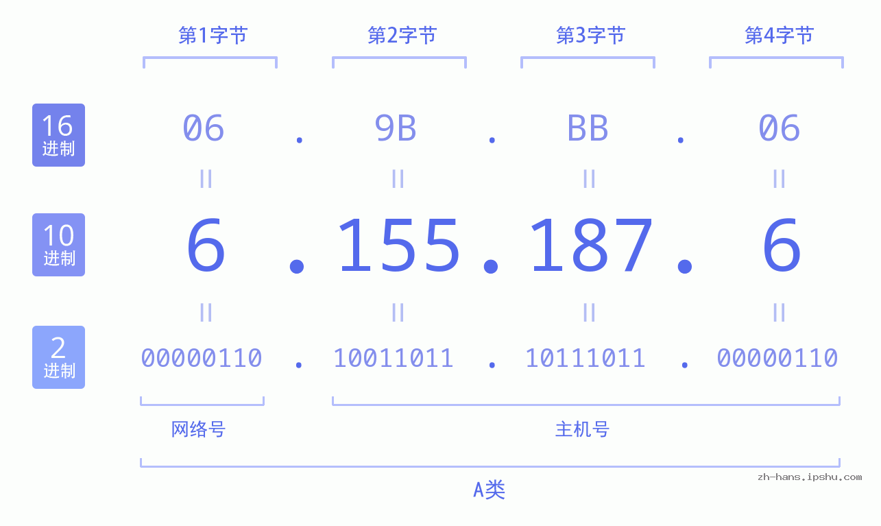 IP地址:6.155.187.6 数据结构图 二进制 十进制 十六进制 IPv4: 6.155.187.6 网络类型 网络号 主机号