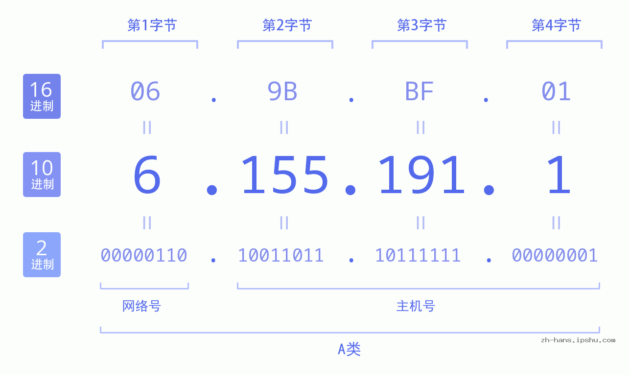 IP地址:6.155.191.1 数据结构图 二进制 十进制 十六进制 IPv4: 6.155.191.1 网络类型 网络号 主机号