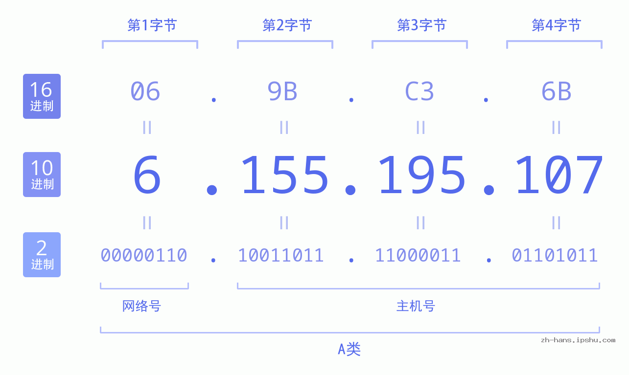IP地址:6.155.195.107 数据结构图 二进制 十进制 十六进制 IPv4: 6.155.195.107 网络类型 网络号 主机号