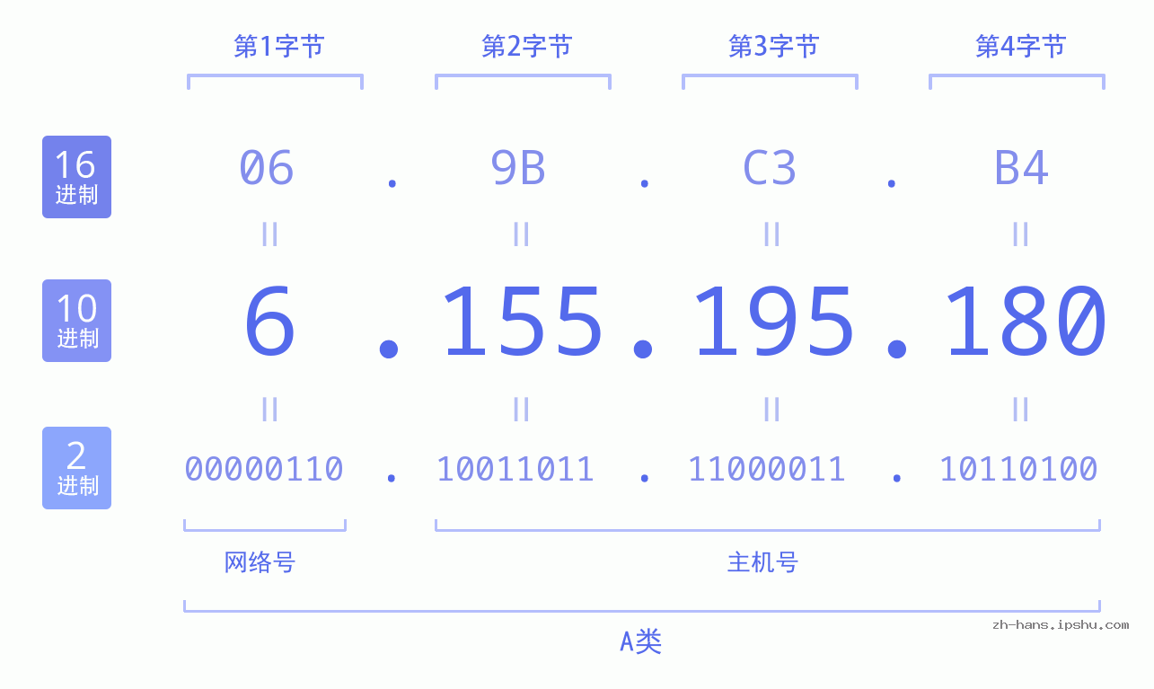 IP地址:6.155.195.180 数据结构图 二进制 十进制 十六进制 IPv4: 6.155.195.180 网络类型 网络号 主机号