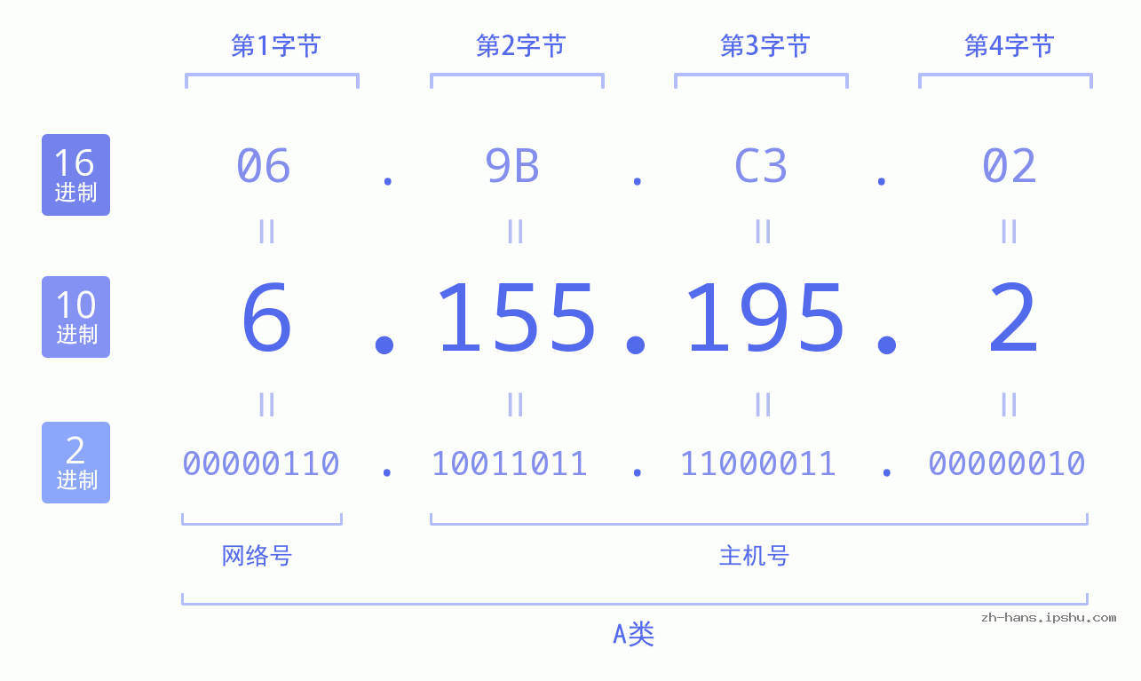 IP地址:6.155.195.2 数据结构图 二进制 十进制 十六进制 IPv4: 6.155.195.2 网络类型 网络号 主机号