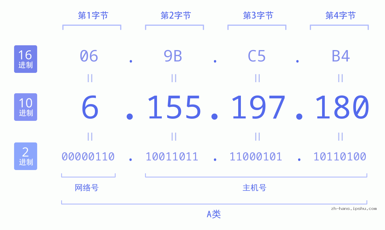 IP地址:6.155.197.180 数据结构图 二进制 十进制 十六进制 IPv4: 6.155.197.180 网络类型 网络号 主机号