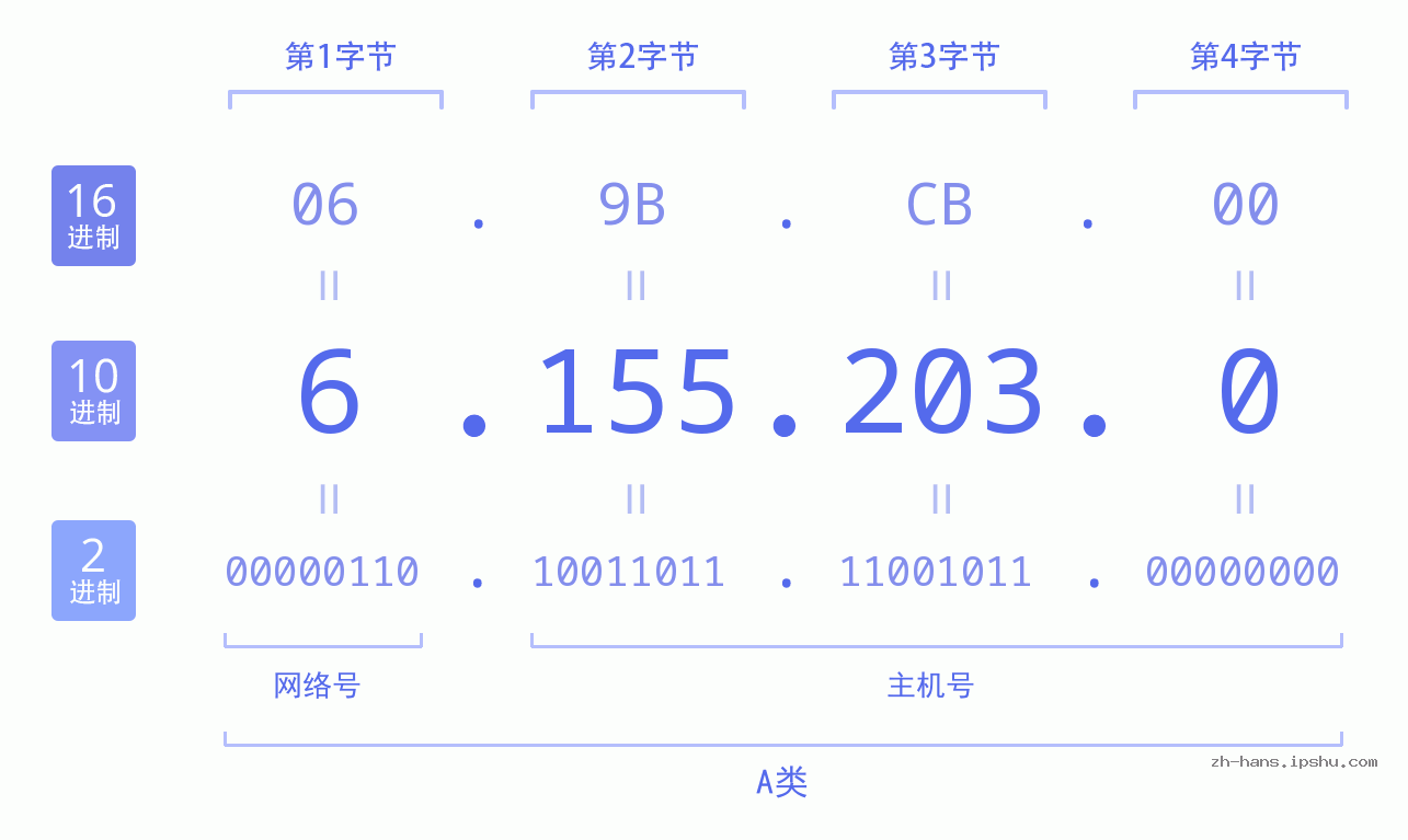 IP地址:6.155.203.0 数据结构图 二进制 十进制 十六进制 IPv4: 6.155.203.0 网络类型 网络号 主机号