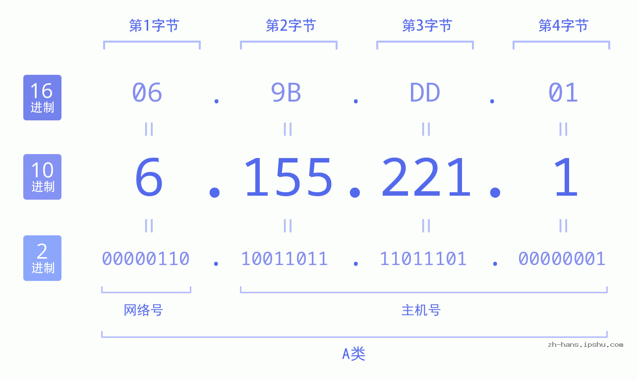 IP地址:6.155.221.1 数据结构图 二进制 十进制 十六进制 IPv4: 6.155.221.1 网络类型 网络号 主机号