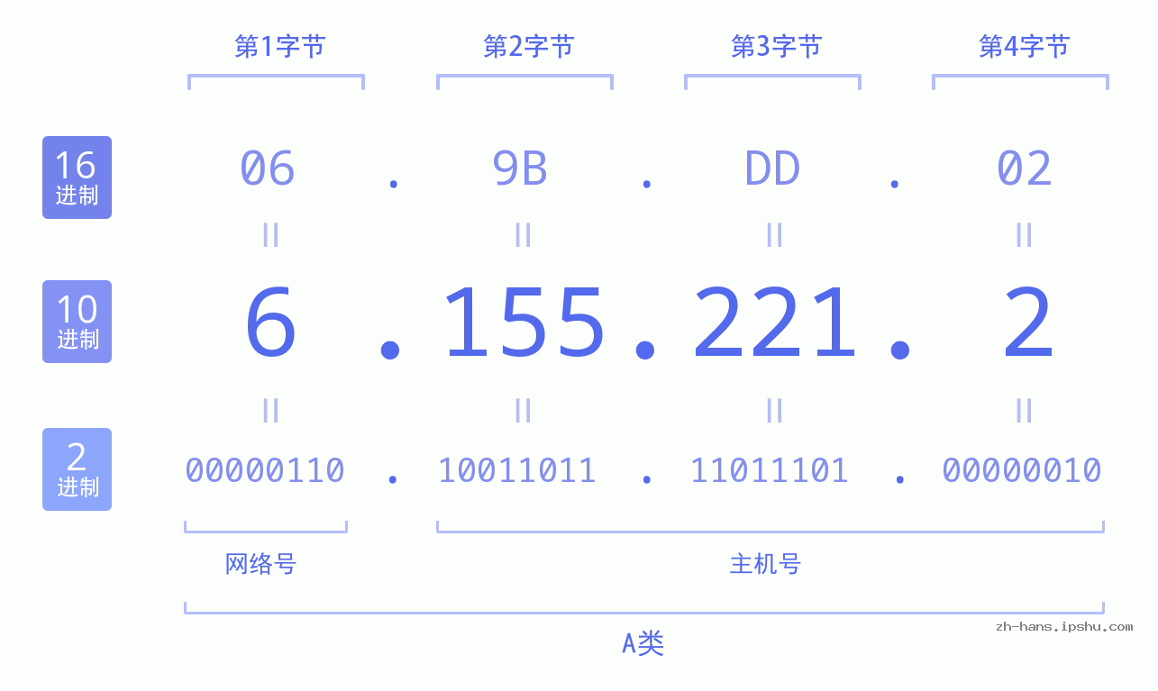 IP地址:6.155.221.2 数据结构图 二进制 十进制 十六进制 IPv4: 6.155.221.2 网络类型 网络号 主机号