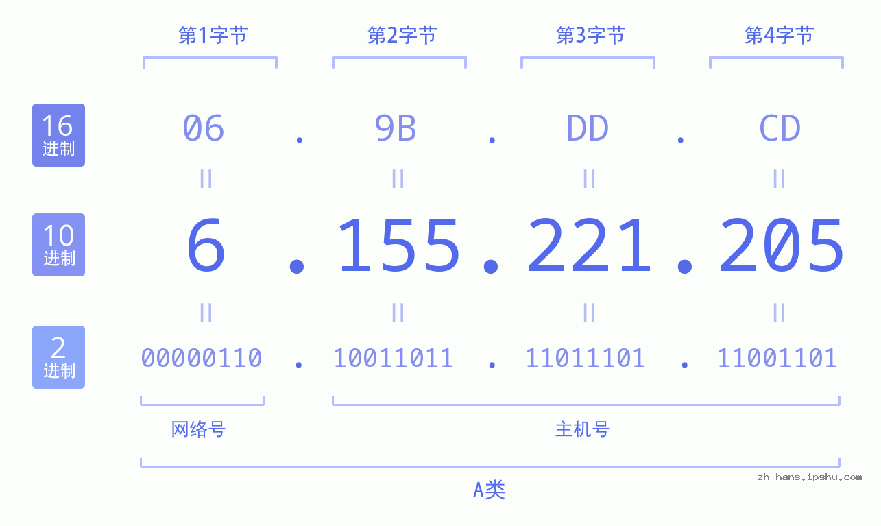 IP地址:6.155.221.205 数据结构图 二进制 十进制 十六进制 IPv4: 6.155.221.205 网络类型 网络号 主机号