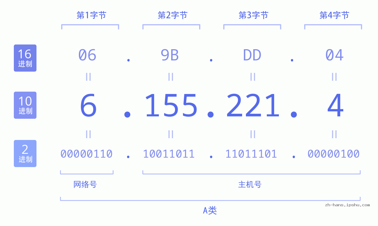IP地址:6.155.221.4 数据结构图 二进制 十进制 十六进制 IPv4: 6.155.221.4 网络类型 网络号 主机号