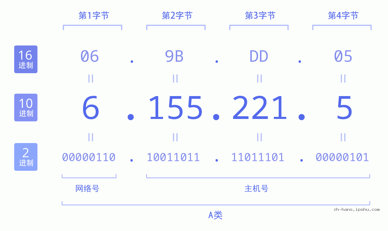 IP地址:6.155.221.5 数据结构图 二进制 十进制 十六进制 IPv4: 6.155.221.5 网络类型 网络号 主机号